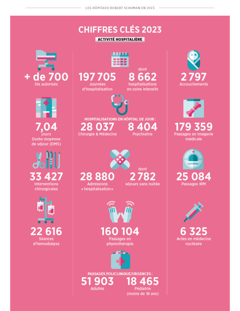Activité hospitalière au 31 décembre 2023
+ de 700 lits autorisés
197 705 journée d’hospitalisation dont 8662 hospitalisations en soins intensifs
2797 accouchements
7,04 jours (durée moyenne de séjour – DMS)
Hospitalisations en Hôpital de Jour :
28 037 chirurgie et médecine
8404 psychiatrie
179 359 passages en imagerie médicale
33 427 interventions chirurgicales
28 880 admissions « hospitalisations » dont 2780 séjours sans nuitées (ESJM = entrée sortie jour même)
25 084 passages IRM
22 616 séances d’hémodialyse
160 104 passages en physiothérapie
6325 actes en médecine nucléaire
Passages policlinique / Urgences :
51 903 adultes
18 465 pédiatrie (moins de 18 ans)