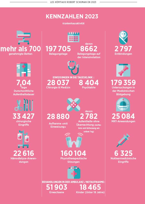 Krankenhausaktivität bis zum 31. December 2023
+ de 700 genehmigte Betten
197 705 Belegungstage davon 8662 Belegungstage auf der Intesivstation
2797 Entbindungen
7,04 Tage (Durschsnittliche Aufenthalsdauer)
Eiweisungen in die Tagesklinik :
28 037 chirurgie und Medizin
8404 Psychiatrie
179 359 Untersuchungen in der Medizinischen Bildgebung
33 427 chirurgische Eingriffe
28 880 Aufnahme „mit Einweisung“ davon 2782 Aufenthalte ohne Übernachtung (Aufnahme und Entlassung am selben Tag)
25 084 MRT-Anwendungen
22 616 Hämodialyse-Anwendungen
160 104 Physiotherapeutische Sitzungen
6325 Nuklearmedizine Eingriffe
Behandlungen in der Ambulanz / Notaufnahme :
51 903 Erwachsene
18 465 Kinder (unter 18 Jahre)